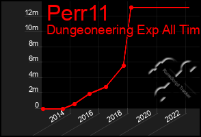 Total Graph of Perr11