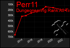 Total Graph of Perr11