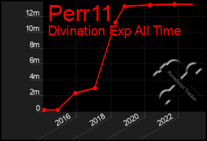 Total Graph of Perr11