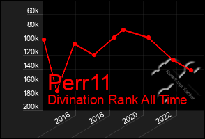 Total Graph of Perr11