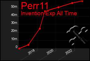 Total Graph of Perr11