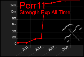 Total Graph of Perr11