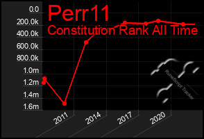 Total Graph of Perr11