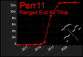 Total Graph of Perr11