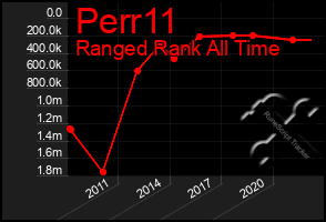 Total Graph of Perr11