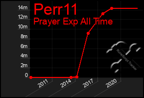 Total Graph of Perr11