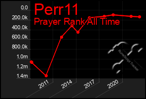 Total Graph of Perr11