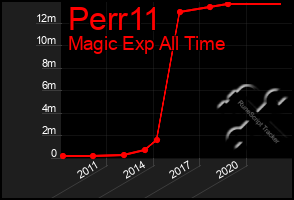 Total Graph of Perr11