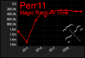 Total Graph of Perr11