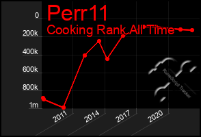 Total Graph of Perr11