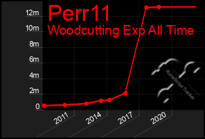 Total Graph of Perr11