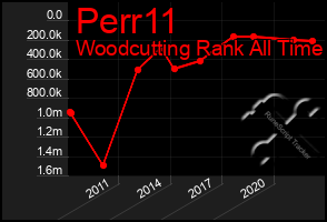 Total Graph of Perr11