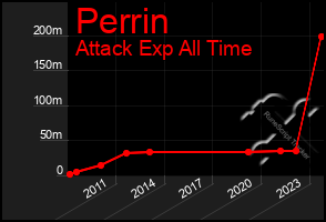 Total Graph of Perrin