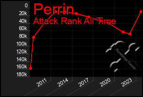 Total Graph of Perrin