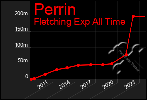 Total Graph of Perrin