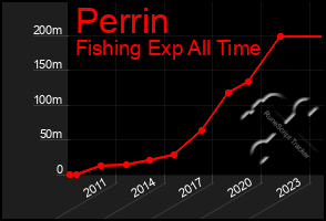 Total Graph of Perrin