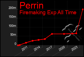 Total Graph of Perrin