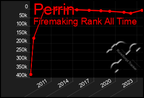 Total Graph of Perrin