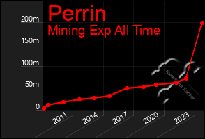 Total Graph of Perrin