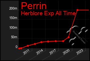 Total Graph of Perrin