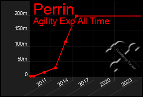 Total Graph of Perrin