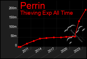 Total Graph of Perrin