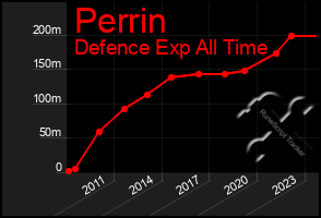 Total Graph of Perrin