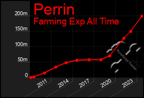 Total Graph of Perrin