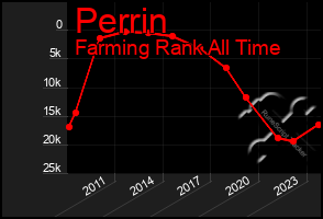 Total Graph of Perrin