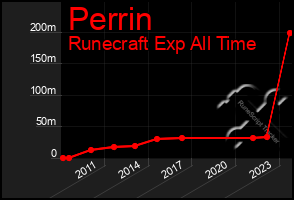 Total Graph of Perrin