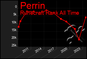 Total Graph of Perrin