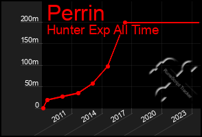 Total Graph of Perrin