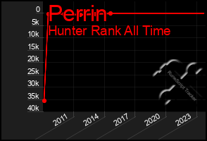 Total Graph of Perrin