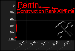 Total Graph of Perrin