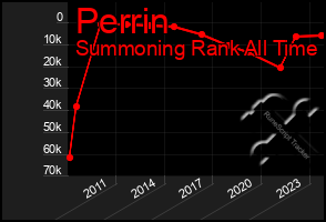 Total Graph of Perrin