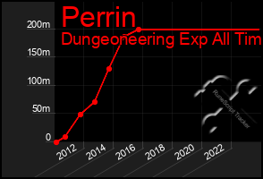 Total Graph of Perrin