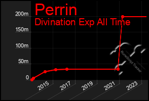 Total Graph of Perrin