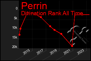 Total Graph of Perrin