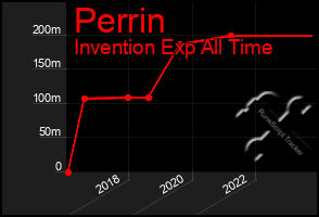 Total Graph of Perrin