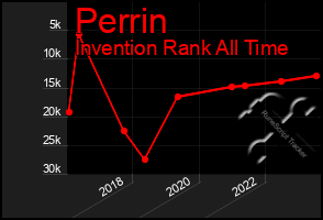 Total Graph of Perrin