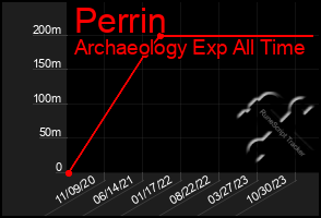 Total Graph of Perrin