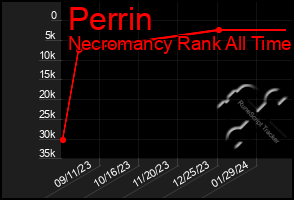 Total Graph of Perrin