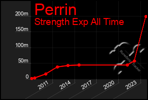 Total Graph of Perrin