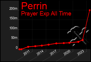 Total Graph of Perrin