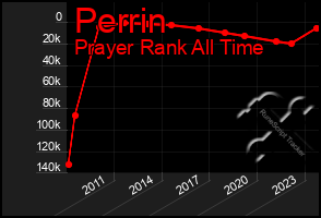 Total Graph of Perrin