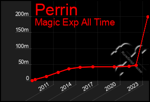 Total Graph of Perrin