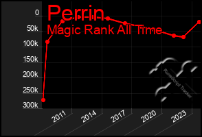 Total Graph of Perrin