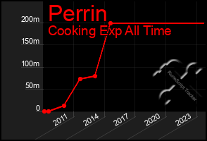 Total Graph of Perrin