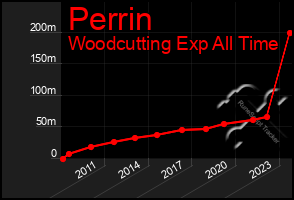 Total Graph of Perrin