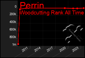 Total Graph of Perrin